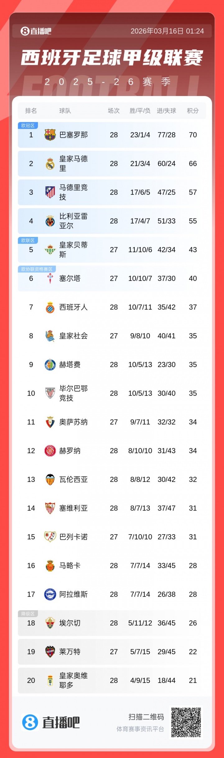 博鱼电竞-还有十轮！西甲积分榜：巴萨主场大胜塞维，继续保持4分优势领跑